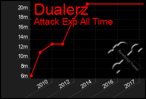 Total Graph of Dualerz