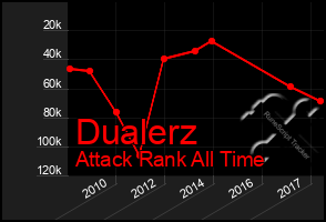 Total Graph of Dualerz