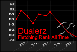 Total Graph of Dualerz