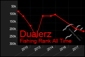 Total Graph of Dualerz