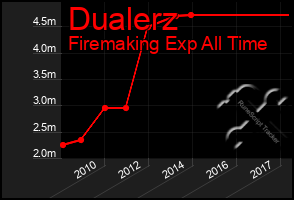 Total Graph of Dualerz