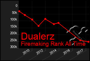 Total Graph of Dualerz