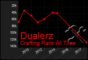 Total Graph of Dualerz