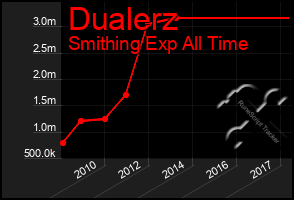 Total Graph of Dualerz