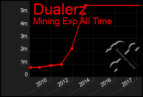 Total Graph of Dualerz