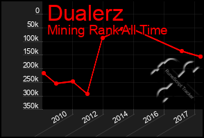 Total Graph of Dualerz