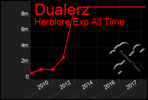 Total Graph of Dualerz