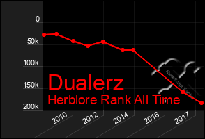 Total Graph of Dualerz