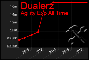 Total Graph of Dualerz