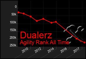 Total Graph of Dualerz