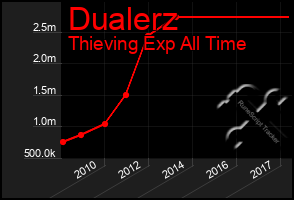 Total Graph of Dualerz