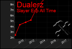 Total Graph of Dualerz