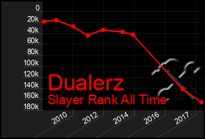 Total Graph of Dualerz