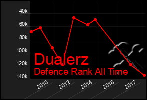 Total Graph of Dualerz