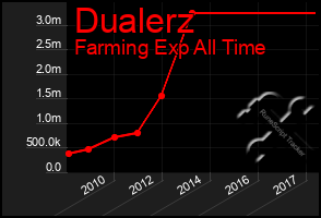 Total Graph of Dualerz