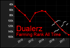 Total Graph of Dualerz