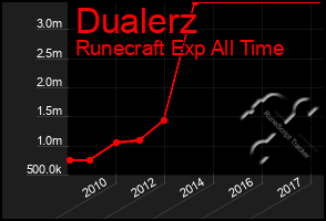 Total Graph of Dualerz