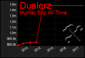 Total Graph of Dualerz