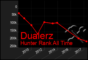 Total Graph of Dualerz