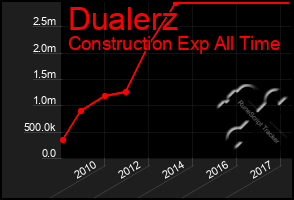 Total Graph of Dualerz