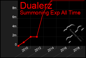 Total Graph of Dualerz