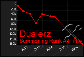 Total Graph of Dualerz