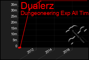 Total Graph of Dualerz