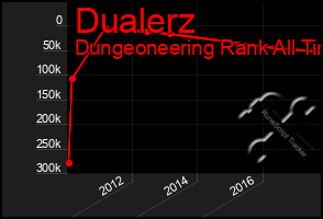 Total Graph of Dualerz