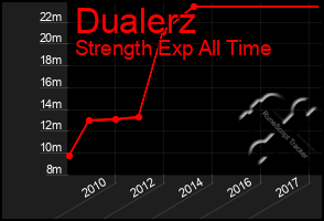 Total Graph of Dualerz