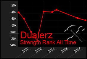 Total Graph of Dualerz