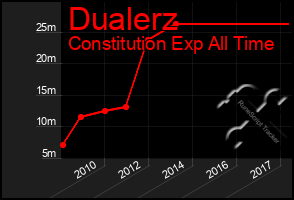 Total Graph of Dualerz