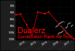 Total Graph of Dualerz