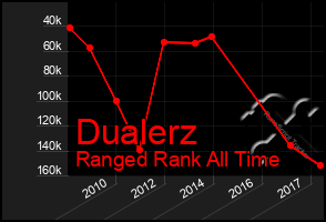 Total Graph of Dualerz