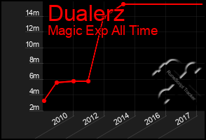 Total Graph of Dualerz