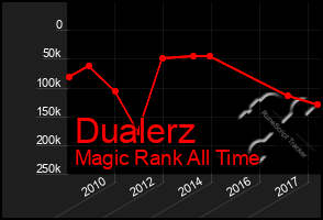 Total Graph of Dualerz