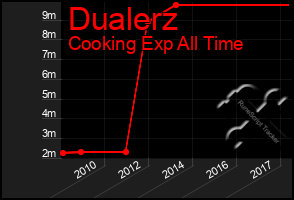 Total Graph of Dualerz