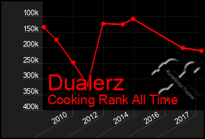 Total Graph of Dualerz