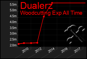 Total Graph of Dualerz