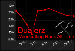 Total Graph of Dualerz