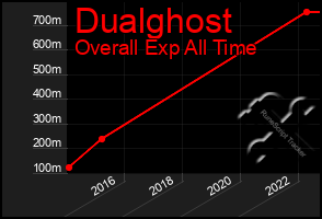 Total Graph of Dualghost