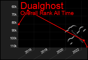 Total Graph of Dualghost