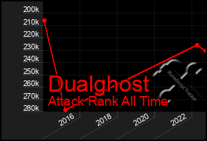 Total Graph of Dualghost