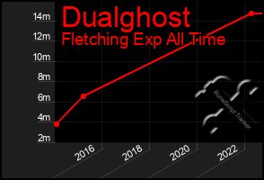 Total Graph of Dualghost
