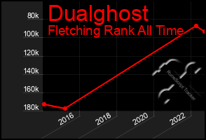 Total Graph of Dualghost