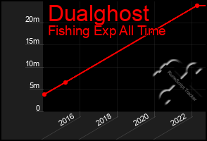 Total Graph of Dualghost