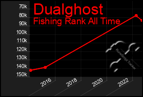 Total Graph of Dualghost
