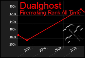 Total Graph of Dualghost