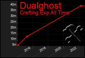 Total Graph of Dualghost