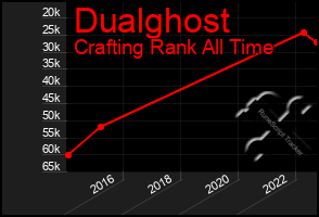 Total Graph of Dualghost