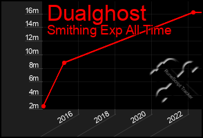 Total Graph of Dualghost